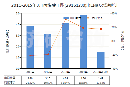 2011-2015年3月丙烯酸丁酯(29161230)出口量及增速統(tǒng)計(jì)